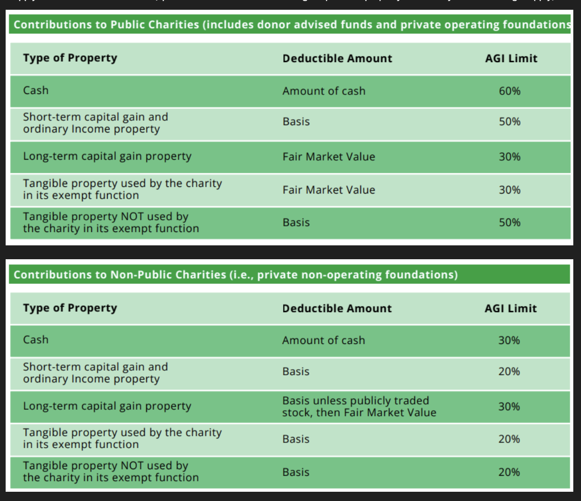 Contributions to Public and Non-Public Charities